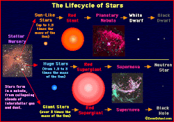stars star types diagram science earth grade 6th quiz practice mrs hertzsprung russell cycle activity remis