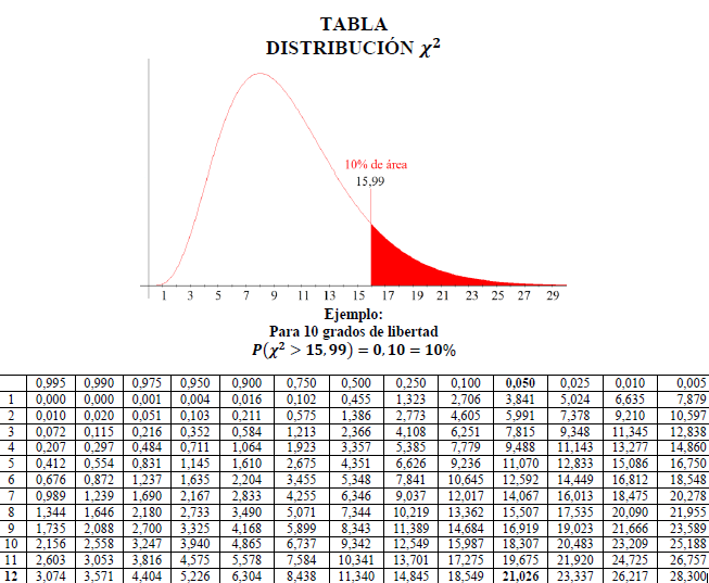 Probabilidad y Estadistica Distribución JiCuadrada (X^2)