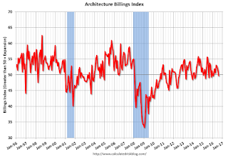 AIA Architecture Billing Index