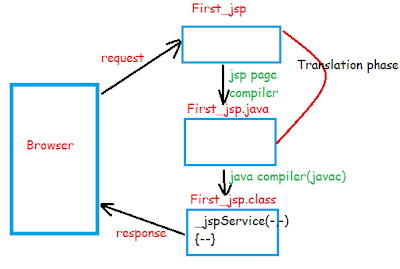 JSP Life Cycle