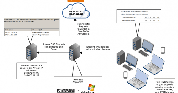 Cisco Umbrella Secondary Subca Fra Ag Is Unsecure Ssl Cert