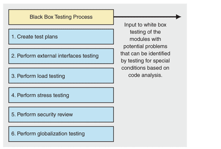 Testing definition. Black Box тестирование. Black Box Testing пример. Blackbox and White Box Testing techniques. Structured based Testing techniques.
