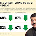 Delhi to Use BS-VI Auto Fuels From 2018