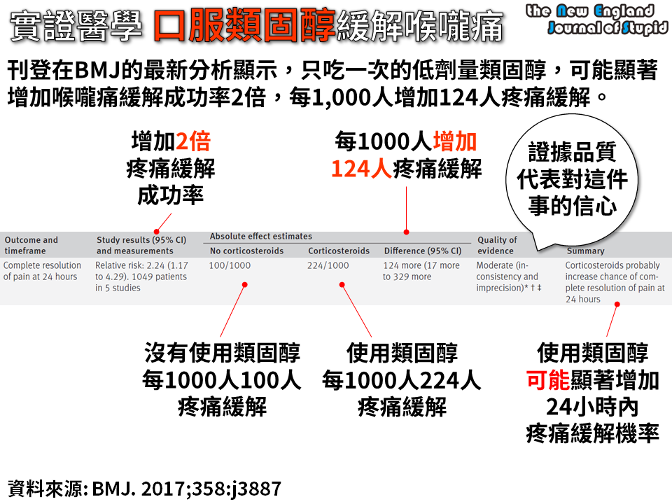 臨床藥學 類固醇可以顯著緩解喉嚨疼痛 (Corticosteroids for Treatment of Sore Throat) NEJS