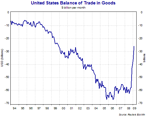 Déficit comercial problema Europa