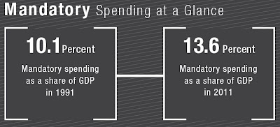Click the image & glance at Mandatory Spending from 1991 to 2011