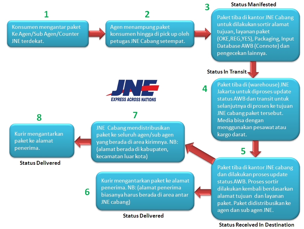 Mengarungi Lautan Digital: Panduan Lengkap Berjualan Online dan Pengiriman via JNE