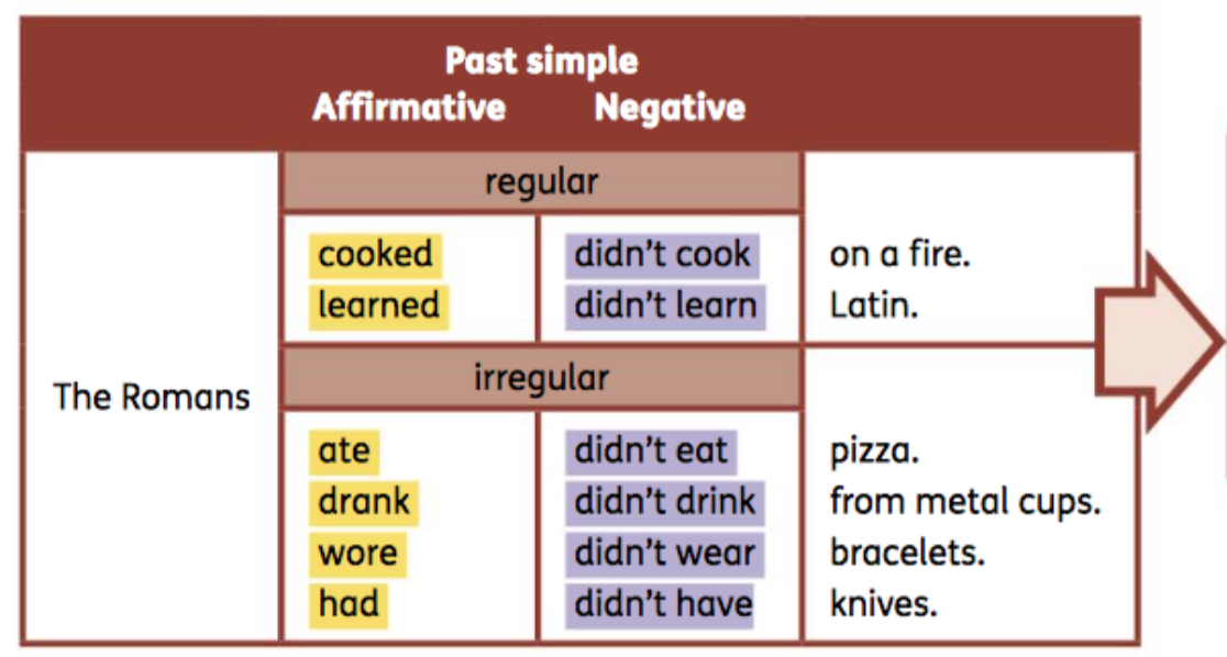 Past simple negative for kids. Вопросы с did past simple. Past simple regular negative. Паст симпл регуляр вербс. Past simple irregular verbs вопросы.