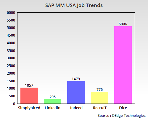 SAP MM Job Trends USA SAP MM Online Training