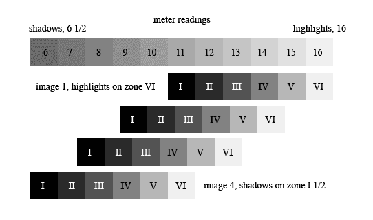 Зонная система экспозиции. Зональная теория адамса. Zone system. Zone system. Adams exposure value.
