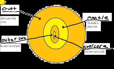 Zion-St. John Lutheran School: Layers of the Earth Diagram on Paint