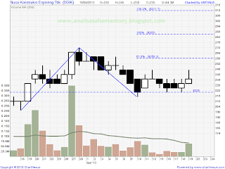 saham dgik 190413