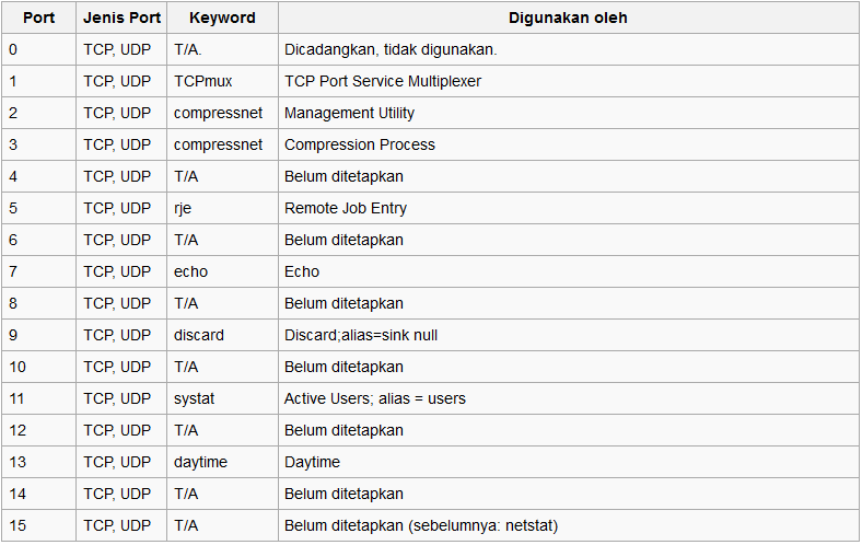 Порты tcp udp. Таблица портов tcp ip. Tcp порты список. Tcp порт. Udp порты.