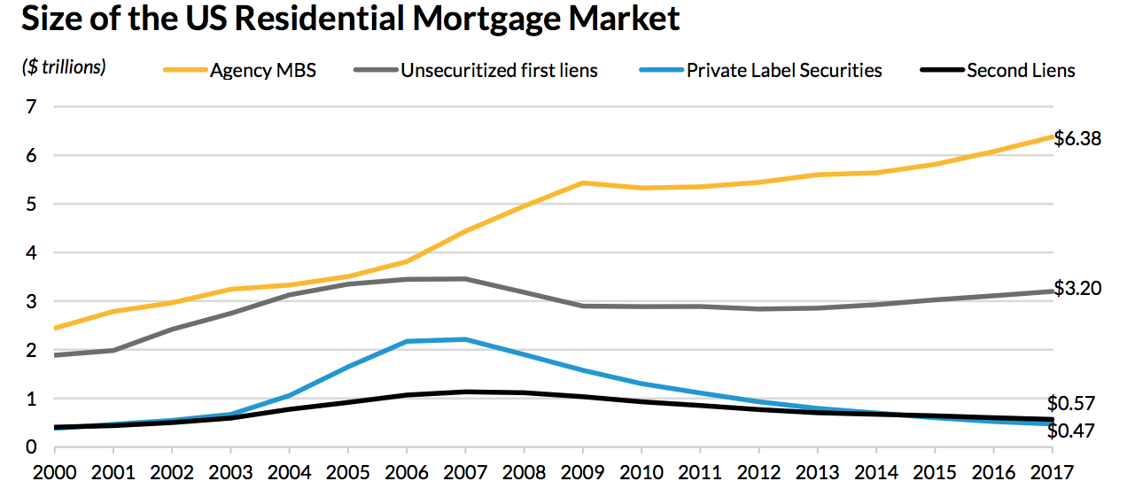 Macro Musings Blog The U.S. Mortgage Market Chart Edition