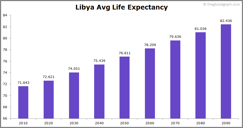 
Libya
 Avg Life Expectancy 
