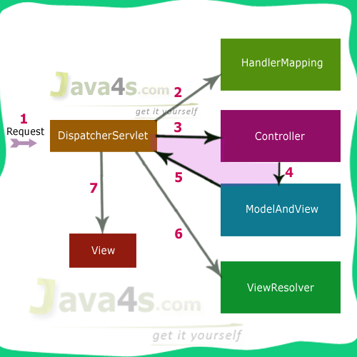 Strange Patterns: Architecture Diagrams mvc flow diagram 