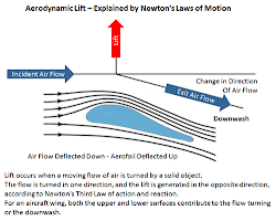 physics philo thrust drag