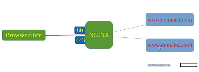 How to using NGINX Multiple ssl certificates on one ip