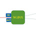 How to using NGINX Multiple ssl certificates on one ip How to using NGINX Multiple ssl certificates on one ip