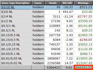 Poker Statistics You Should Know