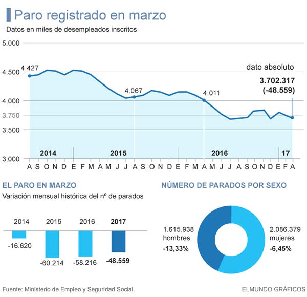 Canarias única comunidad donde ha subido el paro en marzo Canarias única comunidad donde ha subido el paro en marzo