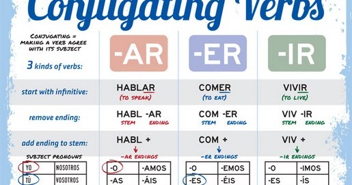 Pengertian dan Contoh Verb Conjugation (Perubahan Kata