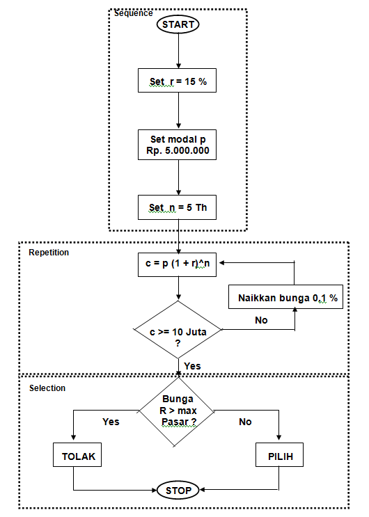 MATERI PROGRAM BAHASA KOMPUTER (KONSEP DAN METODE PEMROGRAMAN)