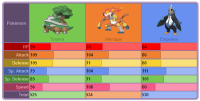 Tips Memilih Starter Pokemon Generation IV | Daily Life of Engineering ...