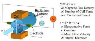 Working of ElectroMagnetic Flow Meters
