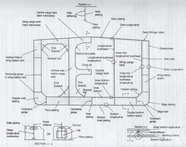 ဒူဒူႀကီး Tanker Structure Cargo Tank Primary Structure Arrangement