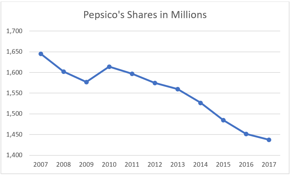 PepsiCo (PEP) Dividend Stock Analysis Dividend Growth Investor
