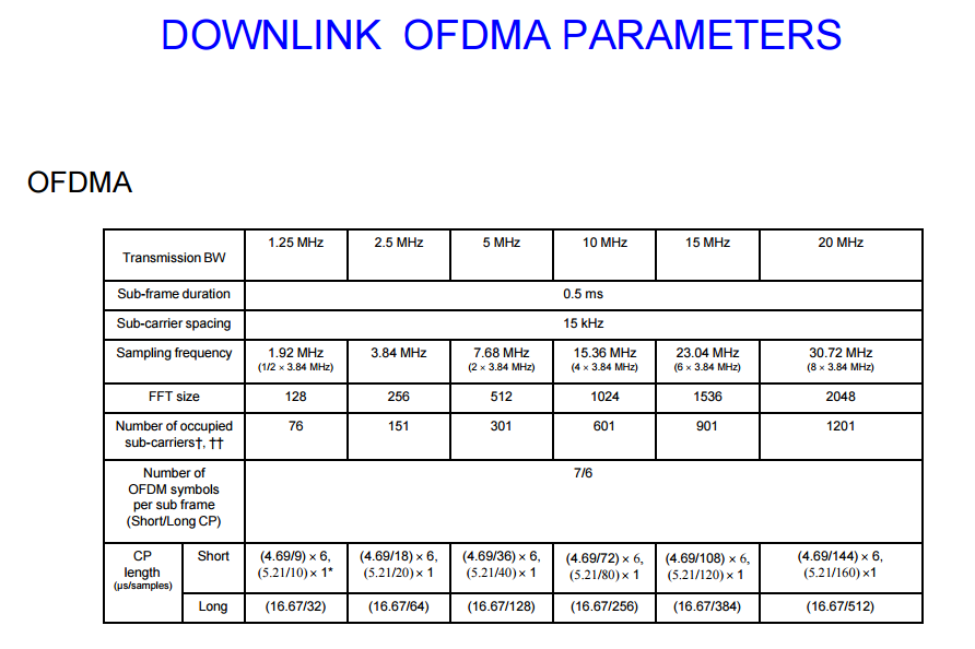 4G-LTE Down-link and Up-link Parameters - Telecom Hub