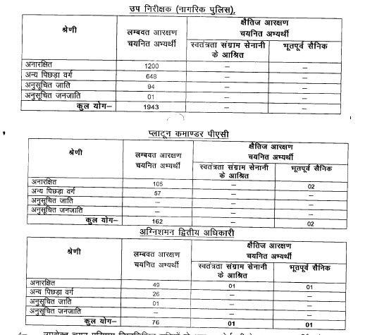 UPPBPB UP Police SI(Male) 2016 Result UPPBPB UP Police SI(Male) 2016 Result