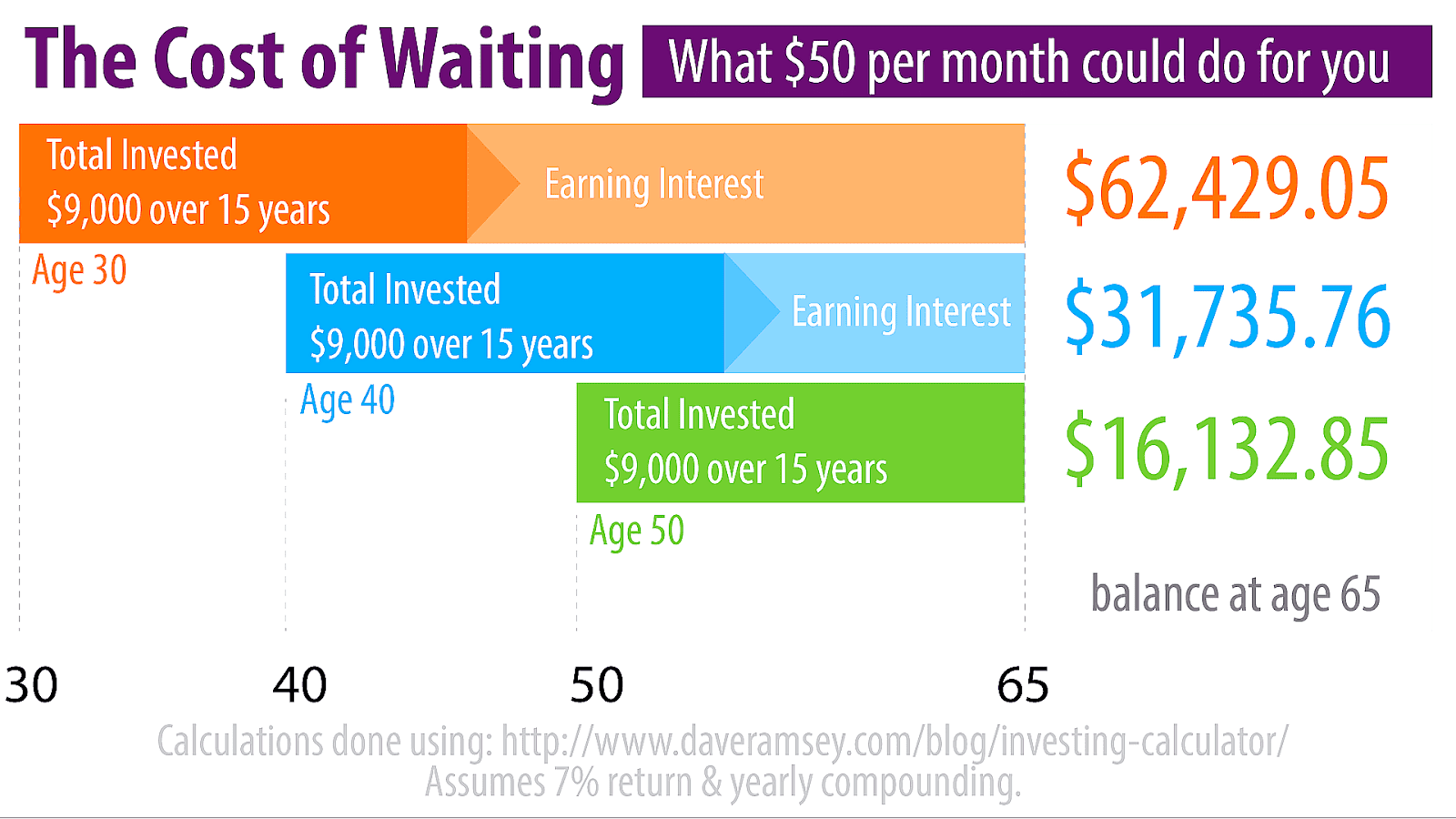 When To Start Saving For Retirement Start Choices