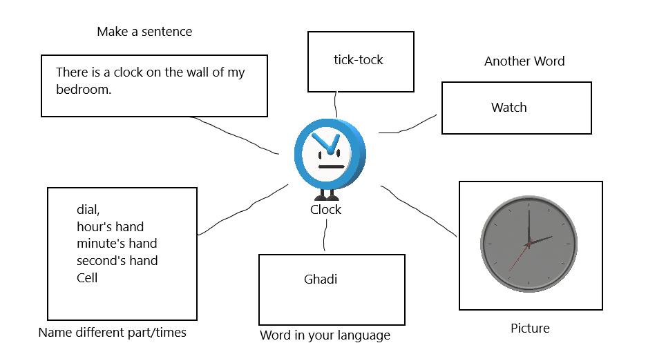 Class4 English (Marigold), Unit1_2 Neha's Alarm Clock / NCERT / CBSE
