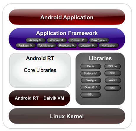 ShrikantAndroidInfo: Android Architecture