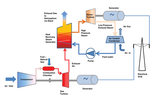 Gas Turbine Interview Questions and Answers - Power Plant