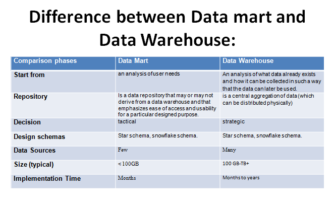Difference between Data mart and Data Warehouse Tech-Buzz.