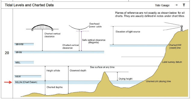 David Burch Navigation Blog: Chart Sounding Datums… who needs um?