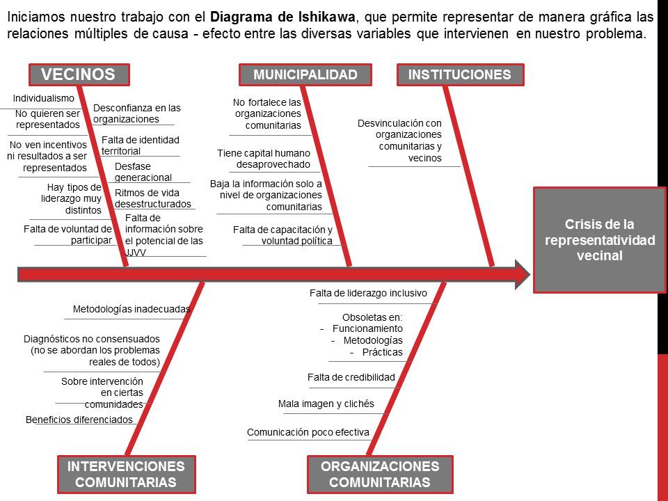 Nuevas Juntas Vecinales Chile: Diagrama de Ishikawa