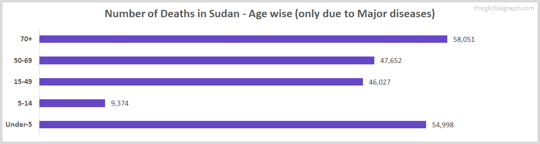 Number of Deaths in Sudan - Age wise (only due to Major diseases)