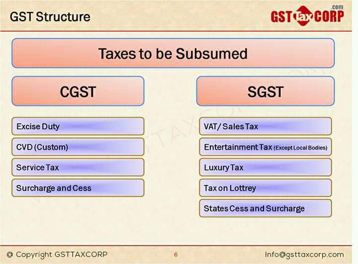 Chartered Accountancy Notes and Important Topics Simplified GST GUIDE