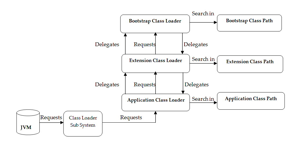 Java Technical Stuff