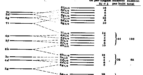 Model Inti Atom Model Kulit