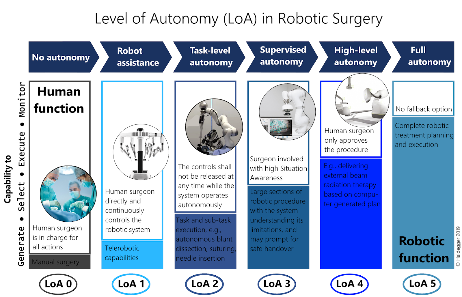 Level of Autonomy for surgical