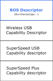 BOS descriptor, and Capability descriptors BOS descriptor, and Capability descriptors