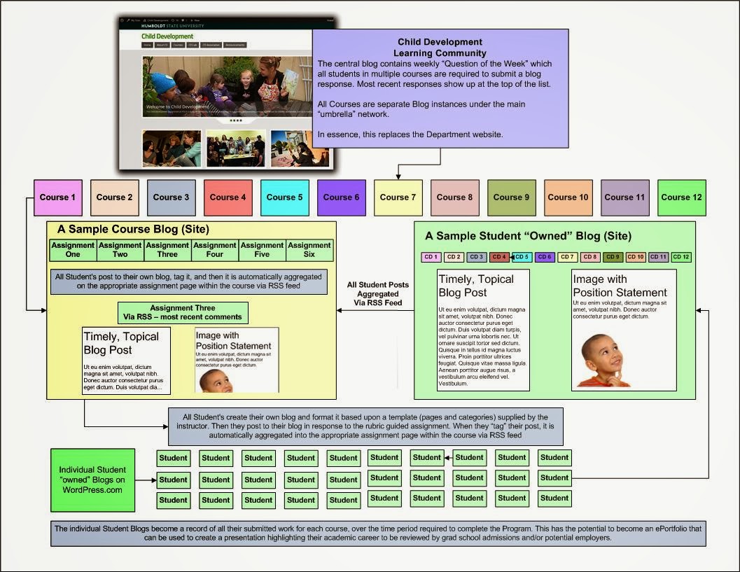 Brainstorm in Progress: Using a Blog-Based Environment to Support a ...