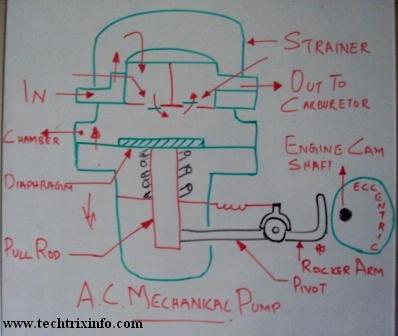 Techtrixinfo: Working of A C Mechanical Fuel Pump.