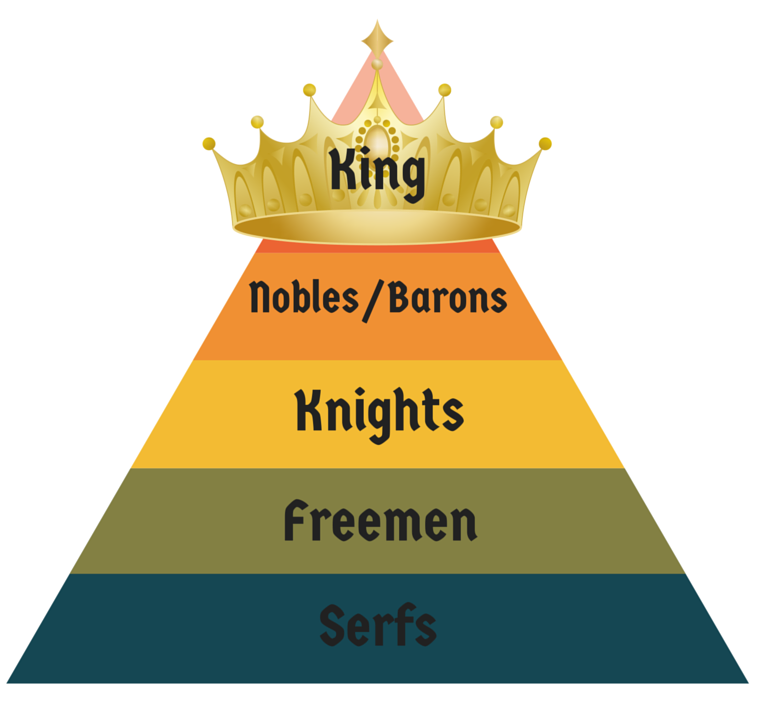 feudalism in the middle ages pyramid