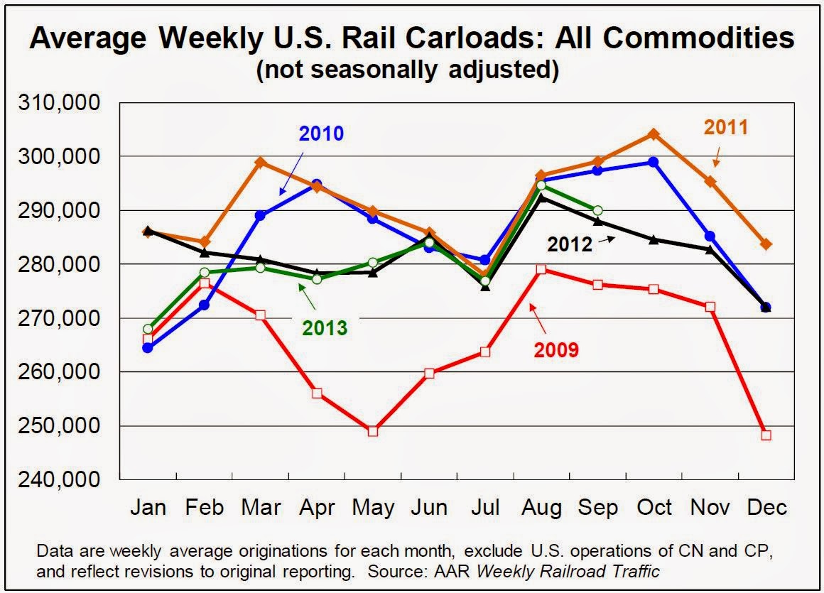 Calculated Risk AAR Rail Traffic increased in September